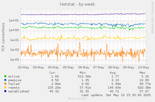 weekly graph