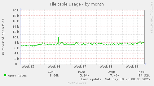 monthly graph