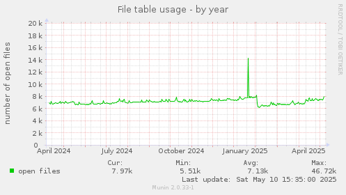 File table usage