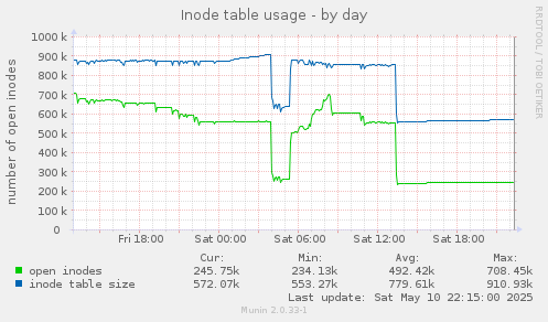 Inode table usage