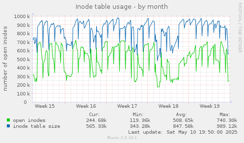 monthly graph