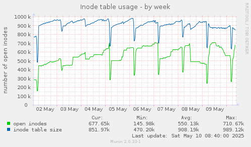 Inode table usage