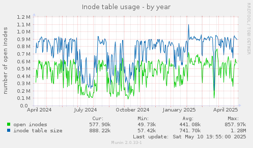Inode table usage