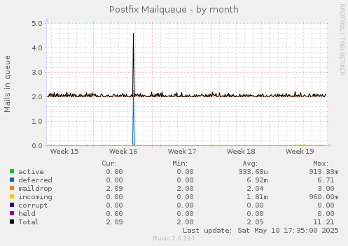 Postfix Mailqueue