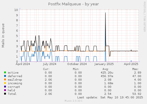 Postfix Mailqueue