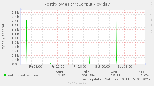 Postfix bytes throughput