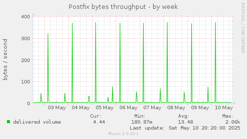 Postfix bytes throughput