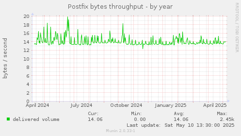 Postfix bytes throughput