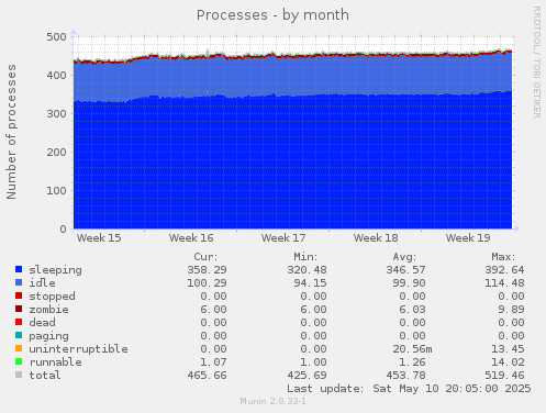 monthly graph