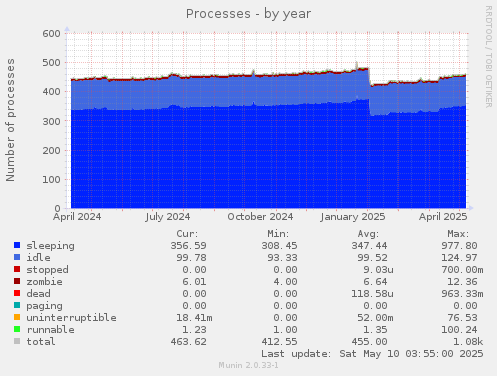 yearly graph