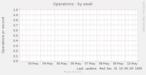 Operations