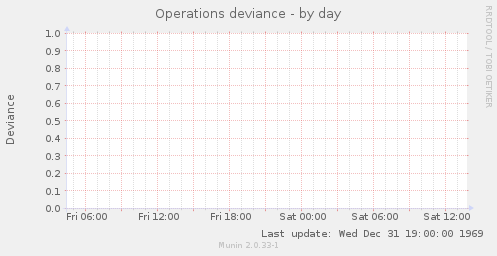 Operations deviance