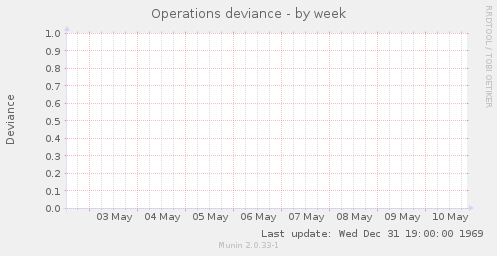 Operations deviance