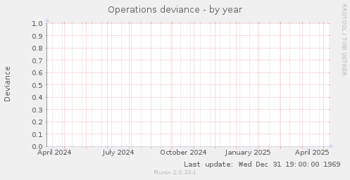 Operations deviance