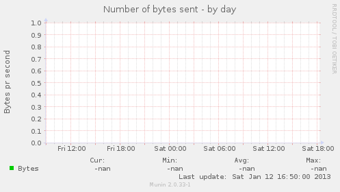 Number of bytes sent