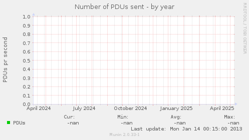 Number of PDUs sent