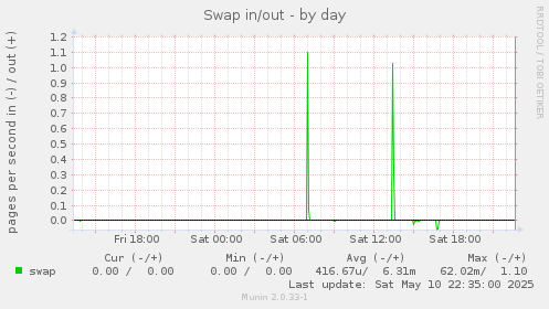Swap in/out