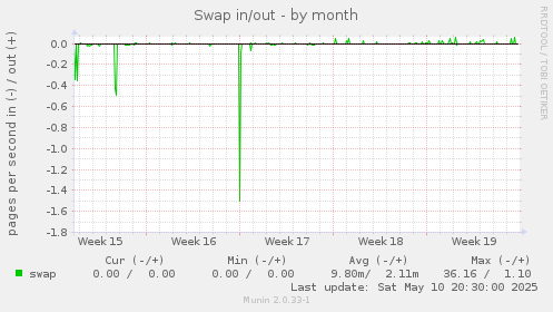 Swap in/out