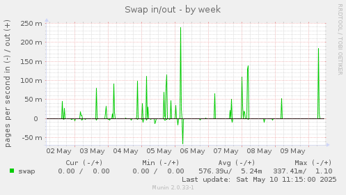 Swap in/out