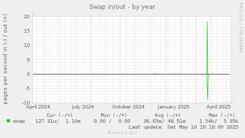 Swap in/out