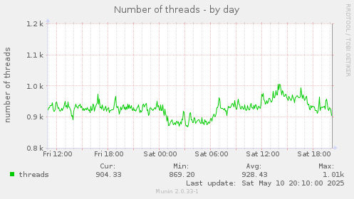 daily graph