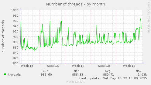 monthly graph