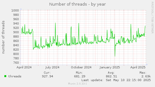 yearly graph