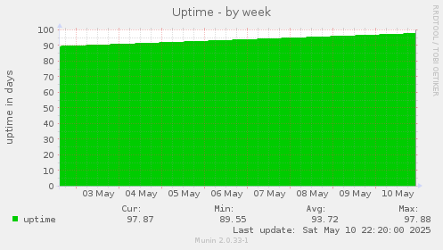 Uptime