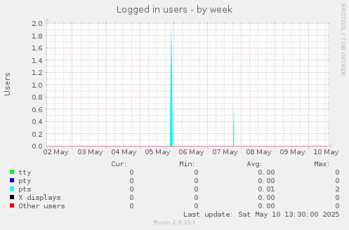 Logged in users