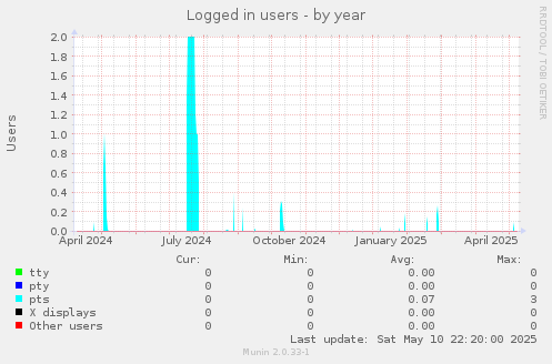 Logged in users