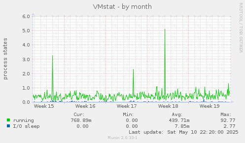 VMstat