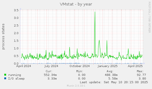 VMstat