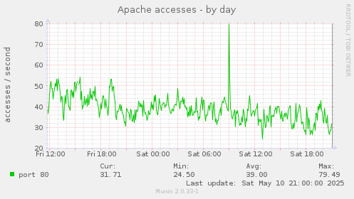 Apache accesses