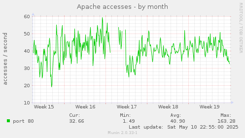 Apache accesses