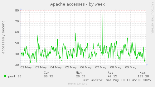 Apache accesses