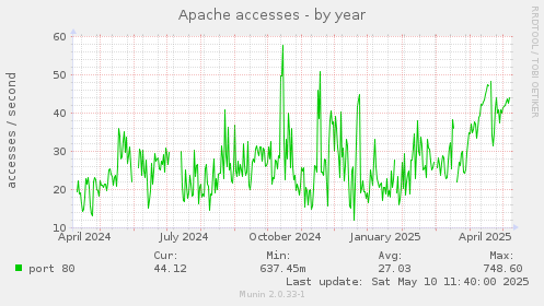 Apache accesses