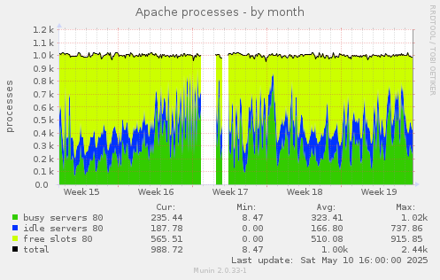 Apache processes