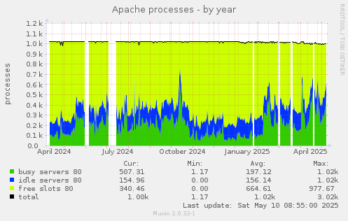 Apache processes