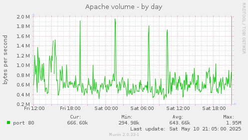 Apache volume
