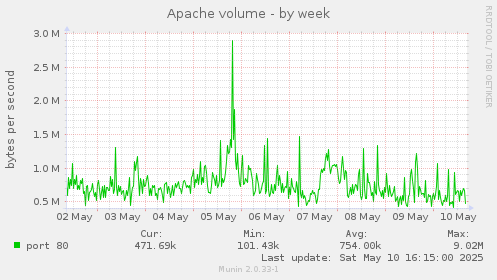Apache volume