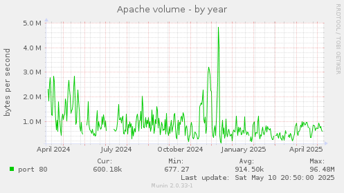 Apache volume