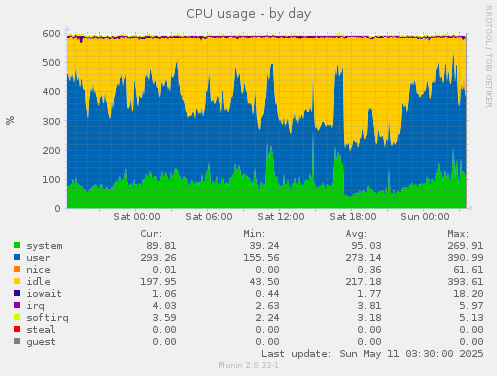CPU usage