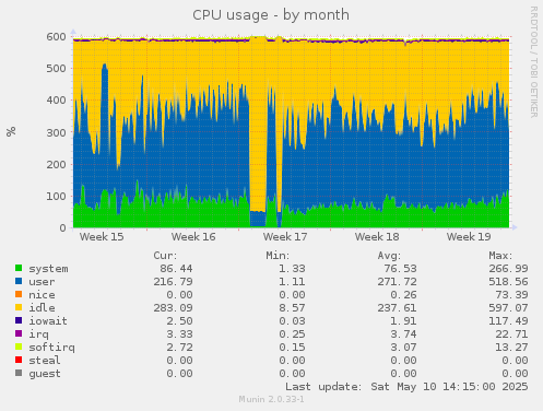 CPU usage
