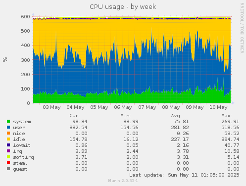 CPU usage