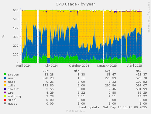 CPU usage