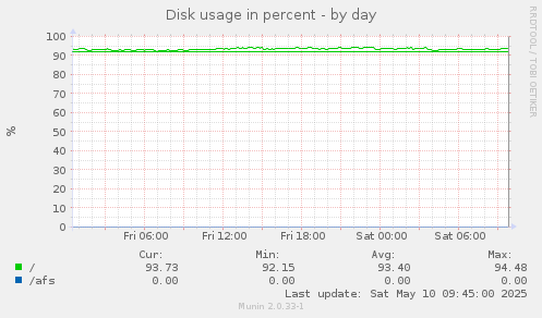 Disk usage in percent
