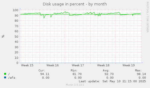 Disk usage in percent