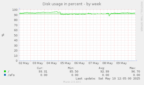 Disk usage in percent