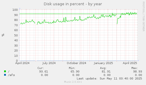 Disk usage in percent