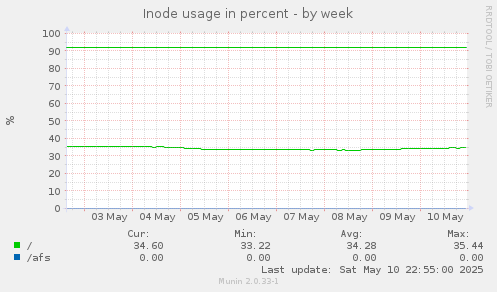 Inode usage in percent